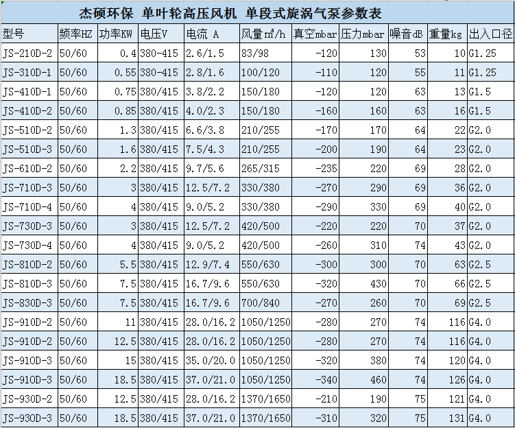 单叶轮高压风机参数表