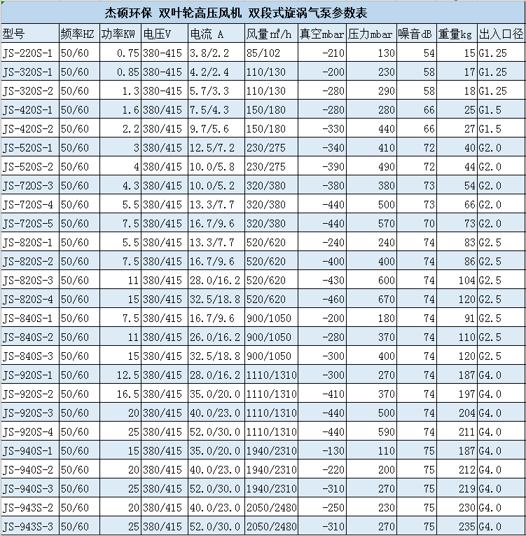 单叶轮--双叶轮高压风机参数表