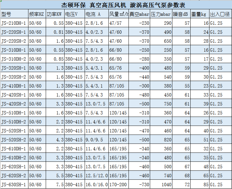 真空单双叶轮高压风机参数表