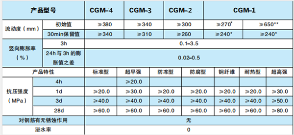 灌浆料表格强度