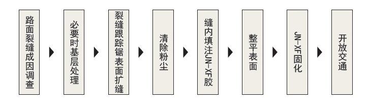 裂缝修补步骤普