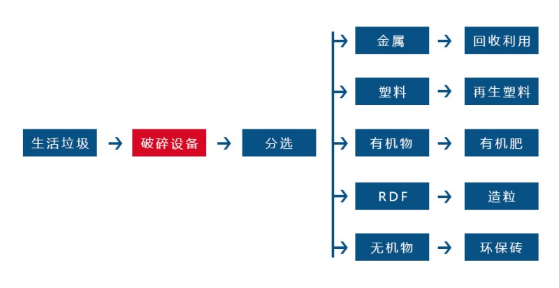 生活垃圾工艺