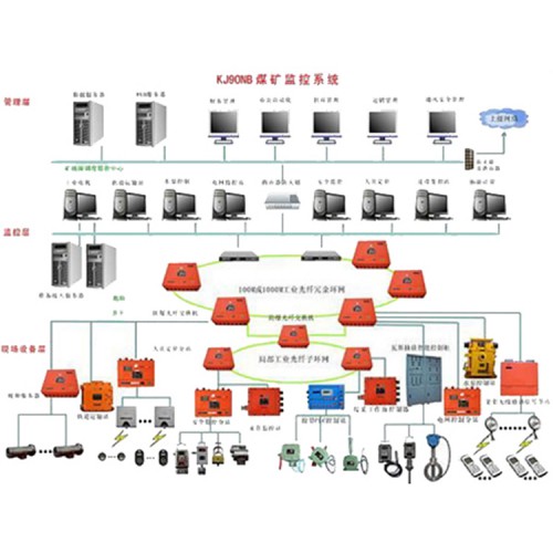 监测监控系统介绍  中煤供应监测监控系统