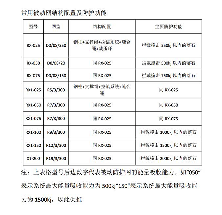 被动防护网配置