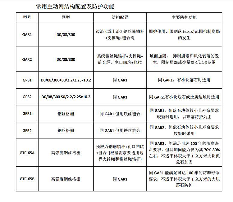 主动网配置