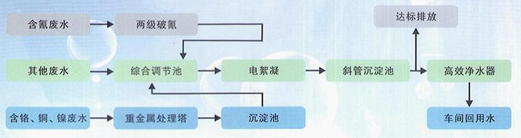 电镀污水处理设备