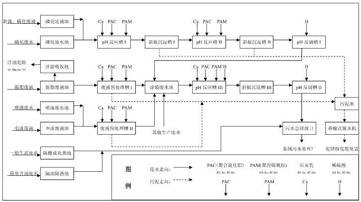 酸洗电镀