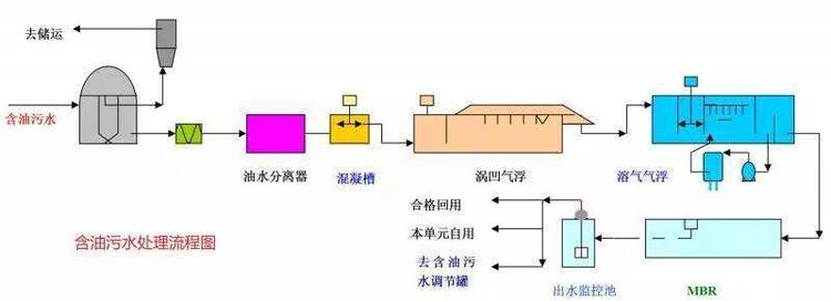 含油污水处理设备