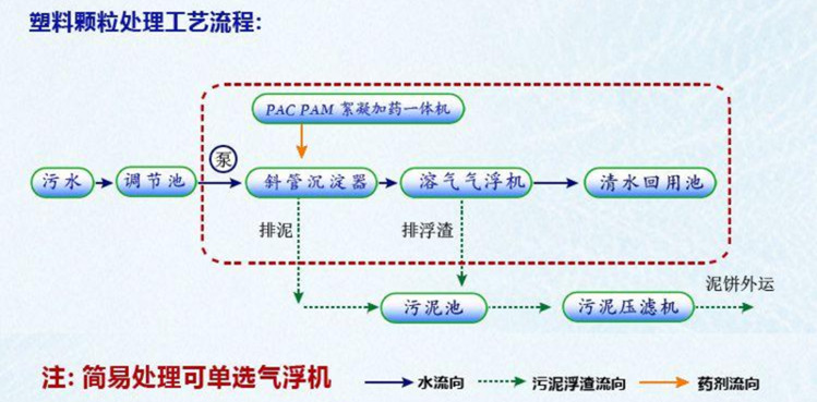 塑料清洗污水处理设备