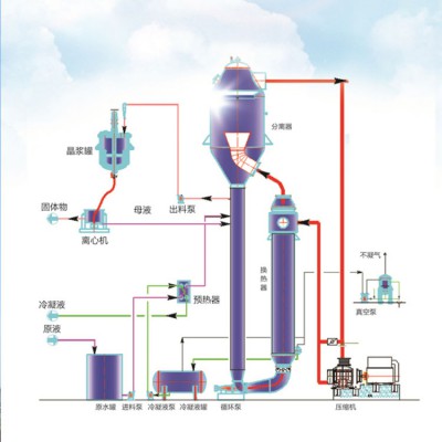 锌冶炼行业废水蒸发器 硝酸盐蒸发设备